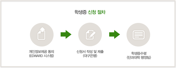 학생증 신청절자 1. 학생증발급정보제공동의(웹정보시스템입력) 2. 신청서 작성 및 제출(대구은행 전지점) 3. 학생증수령